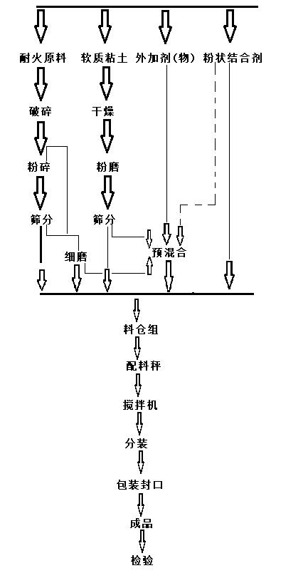 耐火澆注料的生產工藝流程