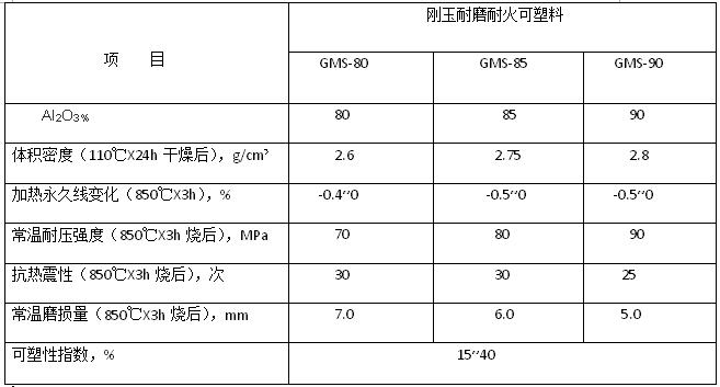 剛玉耐磨可塑料