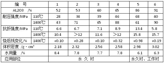 中間包和鋼包用自流耐火澆注料的性能