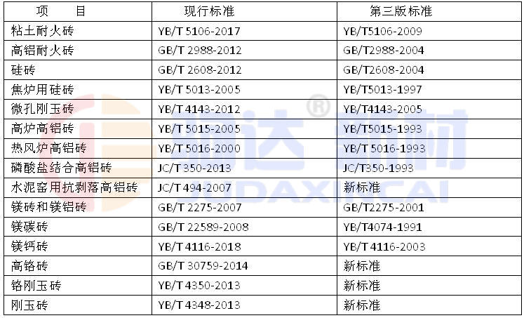 耐火磚國標(biāo)