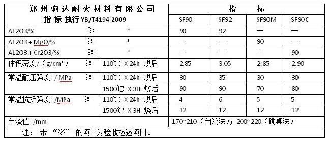 剛玉澆注料指標