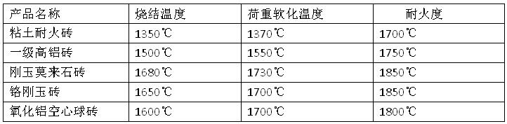 耐火磚的耐火溫度