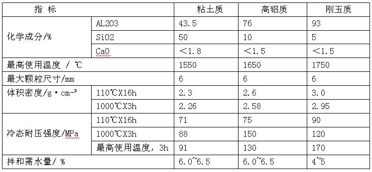 低水泥耐火澆注料